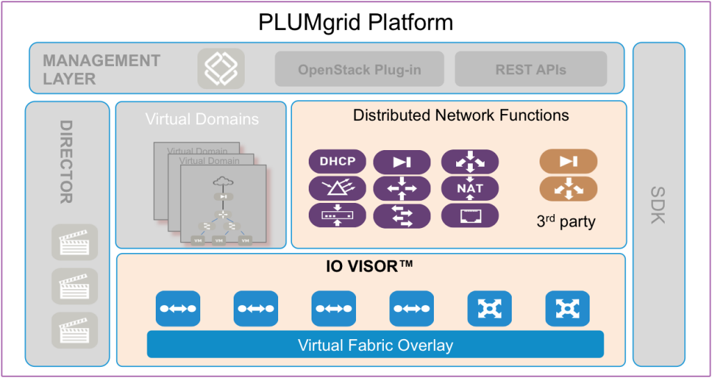 «Предновогодний шоппинг»: VMware приобрели SDN-стартап PLUMgrid - 2 «Предновогодний шоппинг»: VMware приобрели SDN-стартап PLUMgrid - 2