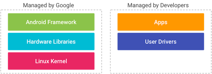 Android Things - 3