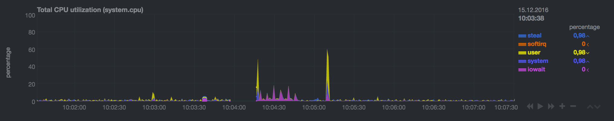 netdata