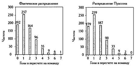 Распределение Пуассона и футбольные ставки - 3