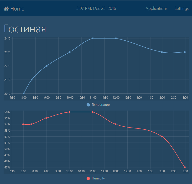 ThinkingHome - графики температуры и влажности