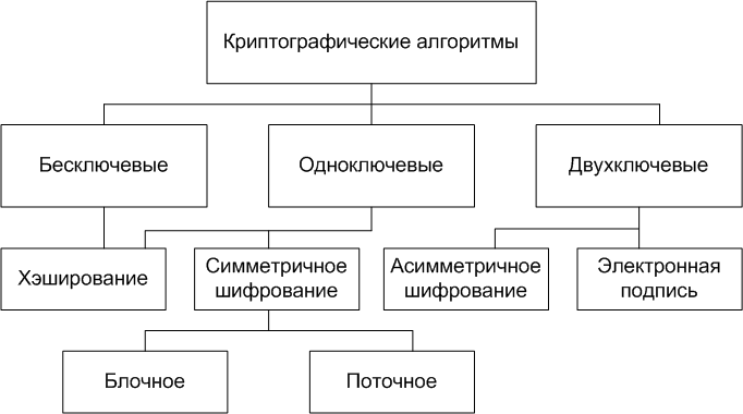 60 криптоалгоритмов. Часть первая: Бесключевые КА - 2