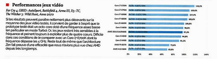 Опубликованы первые результаты комплексного тестирования процессора AMD Ryzen - 2