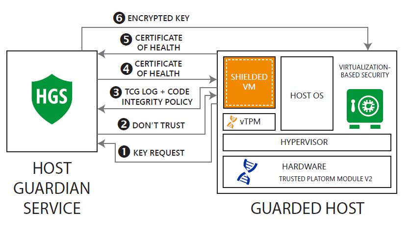 Технология Shielded VM в Windows Server 2016 - 4