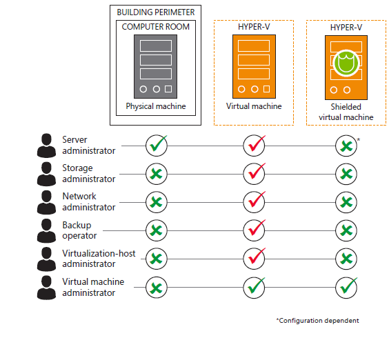 Технология Shielded VM в Windows Server 2016 - 5