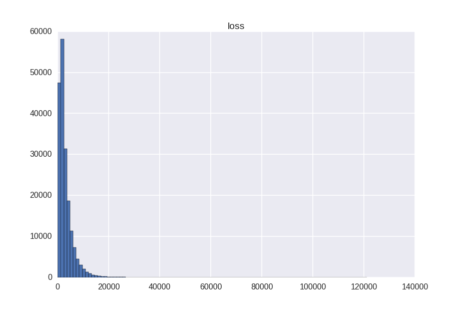 Kaggle: Allstate Claims Severity - 2