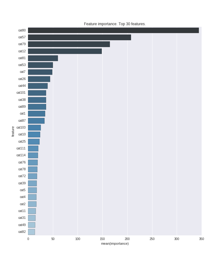 Kaggle: Allstate Claims Severity - 5