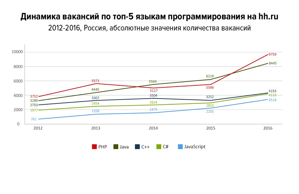 Самые востребованные языки программирования 2016 - 2