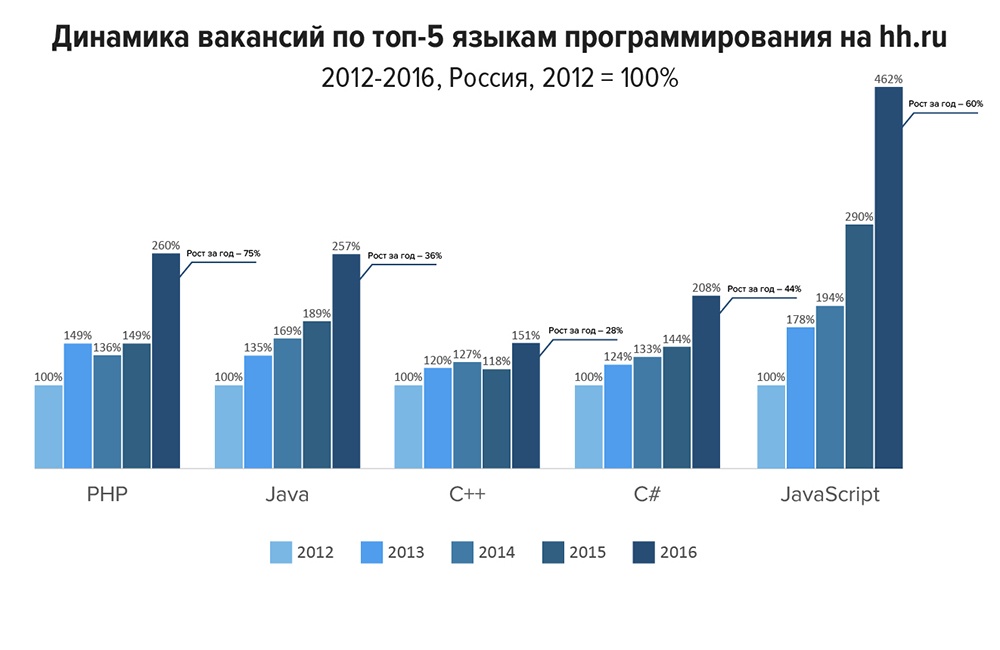 Самые востребованные языки программирования 2016 - 3