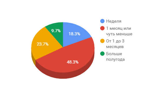 Сколько нужно времени на изучение новой технологии? - 2