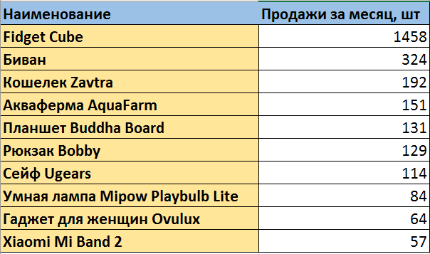 ТОП-10 новогодних подарков по данным продаж Madrobots - 2