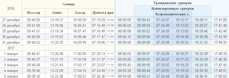 Долгота в феврале 2024 года