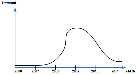 Рисунок 3. В 2006 году Евгений начертил вот такой график предполагаемой востребованности решения для проверки С++ кода на совместимость с платформой AMD64. Предполагалось, что в 2010 спрос пойдёт на убыль и, вдобавок, Microsoft выпустит какое-то стандартное решение, которое вытеснит анализатор Viva64 с рынка. Однако, за 2-3 года мы надеялись снять &quot;сливки&quot; и накопить денег для будущих начинаний.