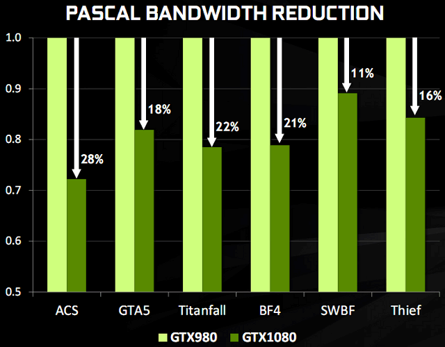 Гайд по Pascal: разбираемся в видеокартах NVIDIA 2016 года - 13