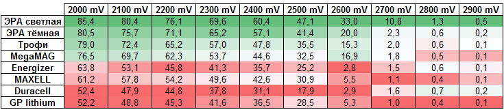 Про мой LIR2032 и CR2032 тестер, сами батарейки и накопленный опыт - 15