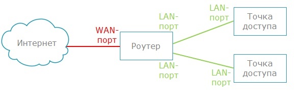 Роуминг в Wi-Fi сетях без использования контроллера - 1