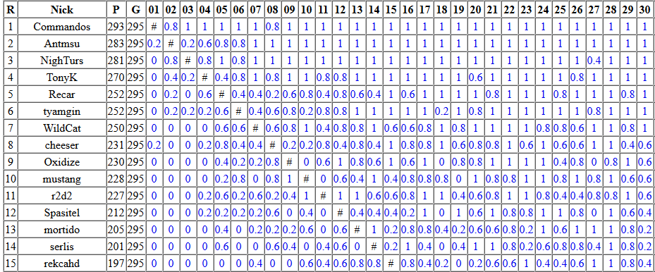 История участия (и почти победы) в ежегодном соревновании Russian AI Cup 2016 - 12