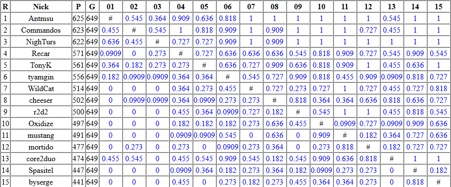 История участия (и почти победы) в ежегодном соревновании Russian AI Cup 2016 - 13 История участия (и почти победы) в ежегодном соревновании Russian AI Cup 2016 - 13