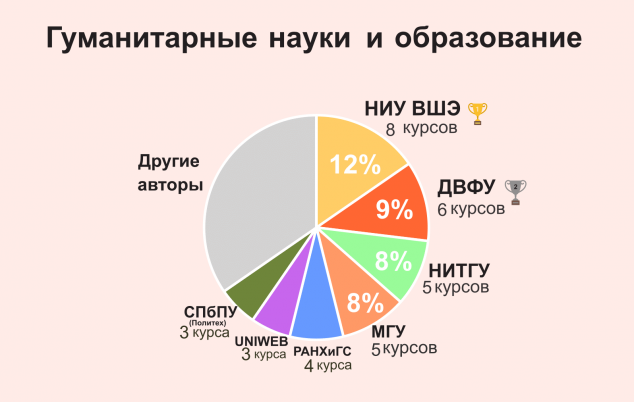 Гуманитарные науки и образование