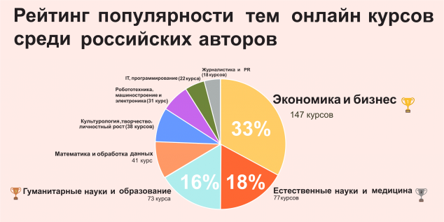 Рейтинг тем