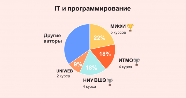 IT и программирование