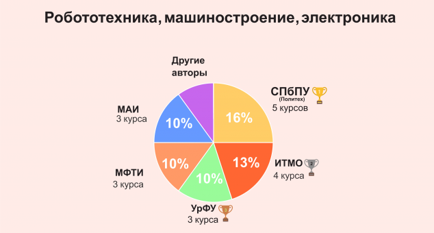 Робототехника, машиностроение, электроника