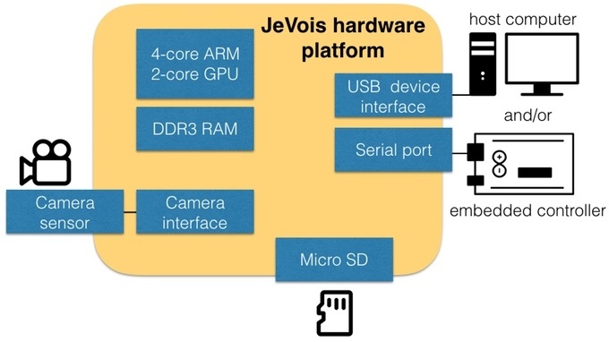 JeVois: Open-Source четырехядерная платформа для компьютерного зрения - 3