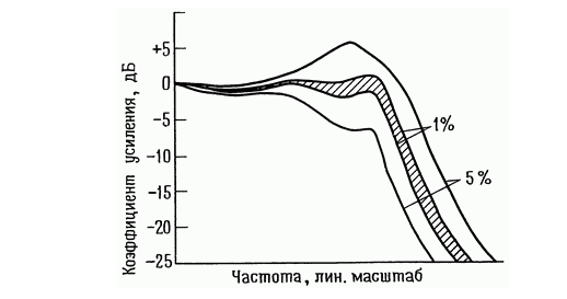 Реcемплинг II. Сравнение работы цифровых и аналоговых фильтров высоких порядков в тракте звука и ответы на вопросы - 9