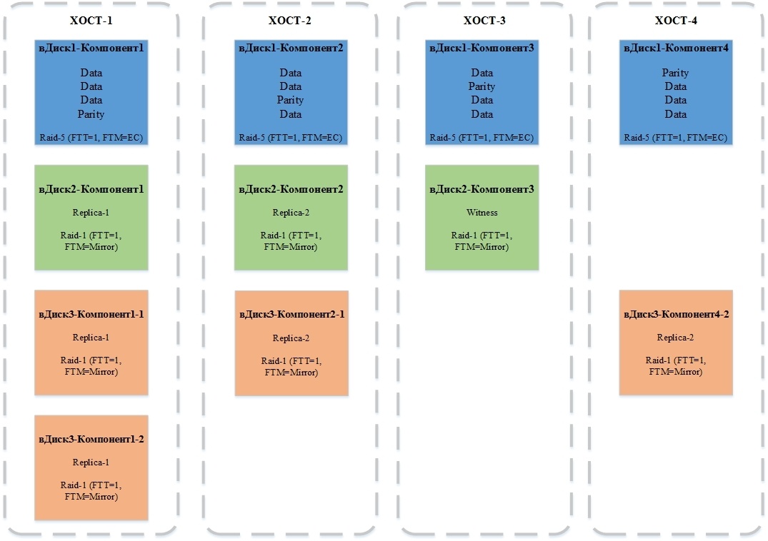 Теоретические основы VMware Virtual SAN 6.5 - 5