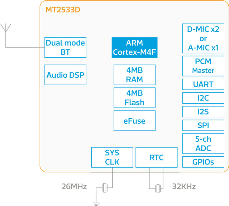 Поставки MT2533D начнутся в этом квартале