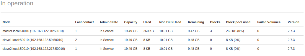 Hadoop From Scratch - 2