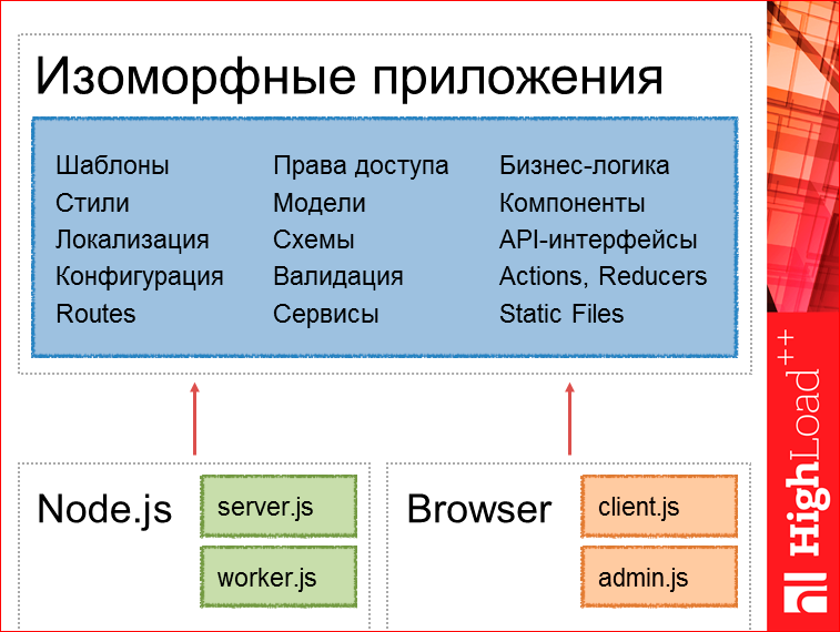 Изоморфные React-приложения: производительность и масштабирование - 16 Изоморфные React-приложения: производительность и масштабирование - 16