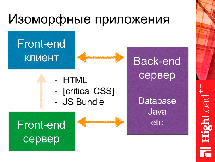 Изоморфные React-приложения: производительность и масштабирование - 19 Изоморфные React-приложения: производительность и масштабирование - 19