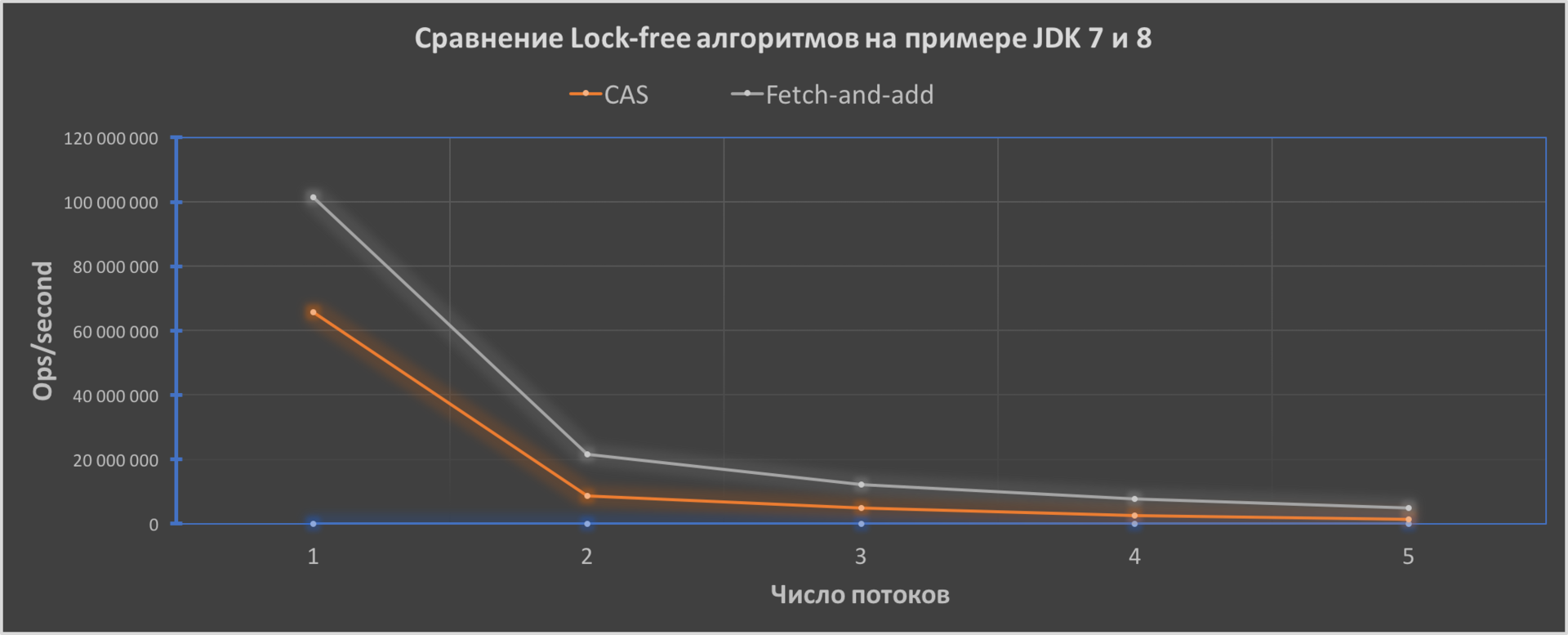 Сравнение Lock-free алгоритмов — CAS и FAA на примере JDK 7 и 8 - 1