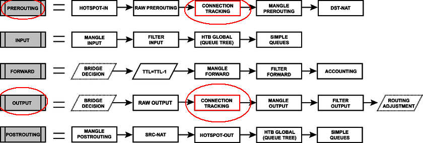 Packet Flow v6 part