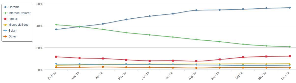 Браузеры: время подводить итоги 2016 года - 3