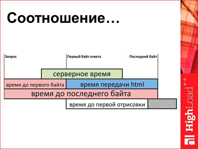 Скорость с доставкой до пользователя - 12