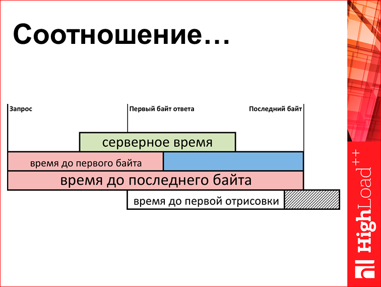 Скорость с доставкой до пользователя - 13