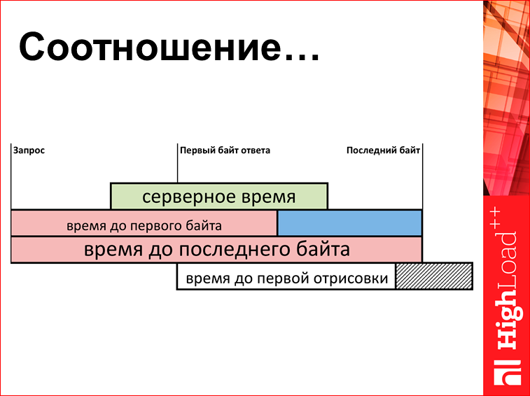 Скорость с доставкой до пользователя - 14