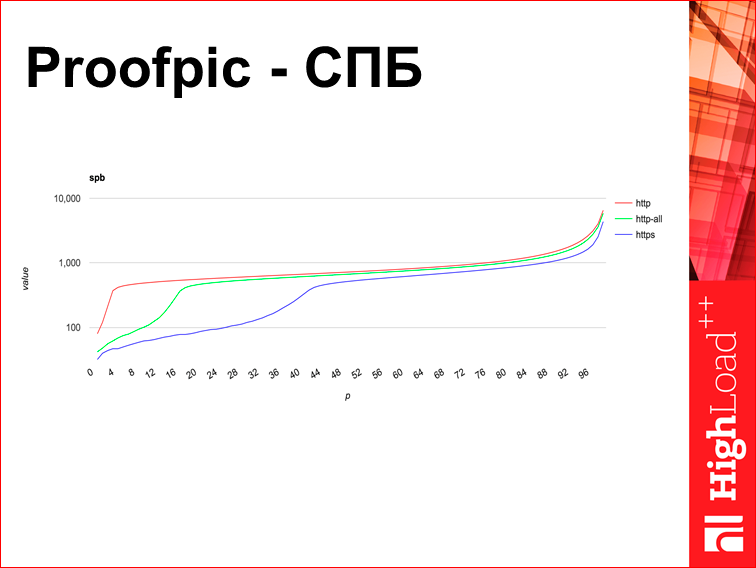 Скорость с доставкой до пользователя - 18