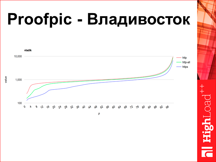 Скорость с доставкой до пользователя - 19