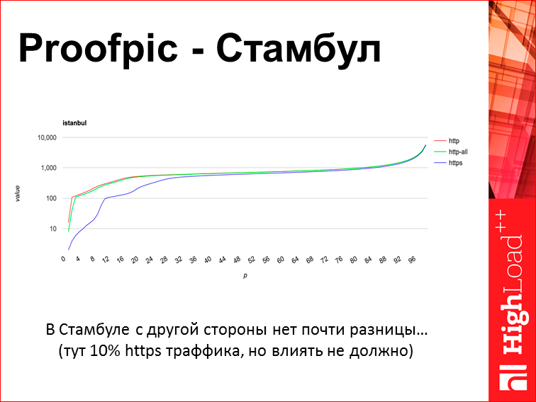 Скорость с доставкой до пользователя - 21