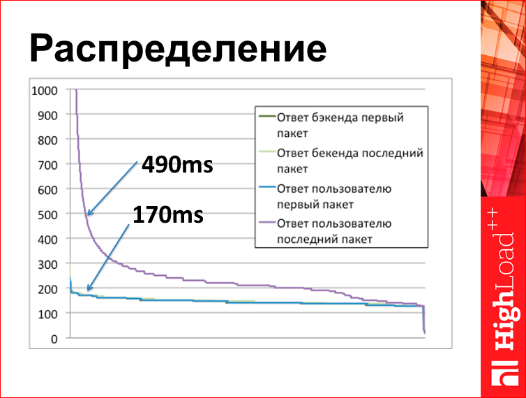 Скорость с доставкой до пользователя - 29