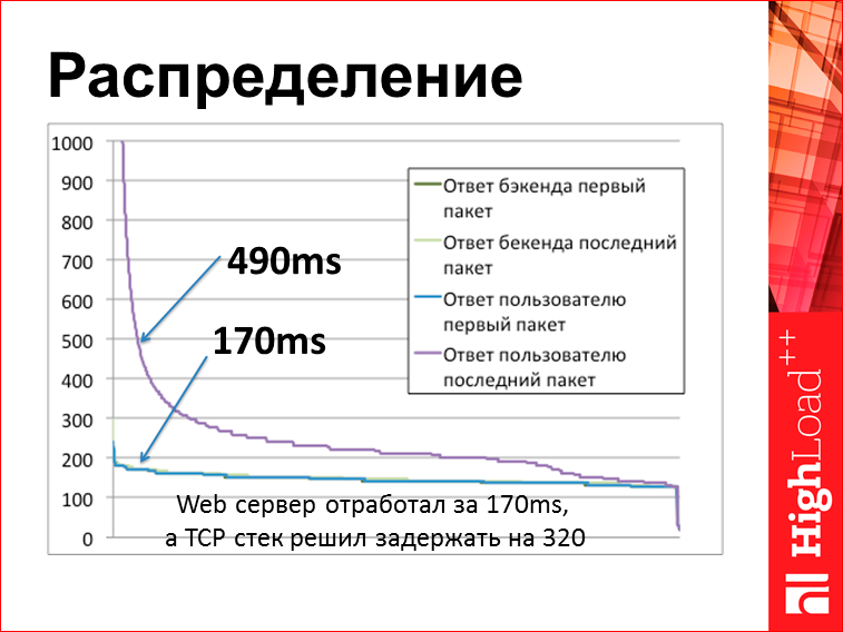 Скорость с доставкой до пользователя - 30