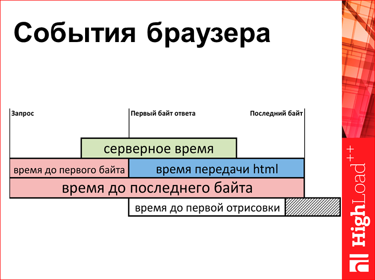 Скорость с доставкой до пользователя - 6