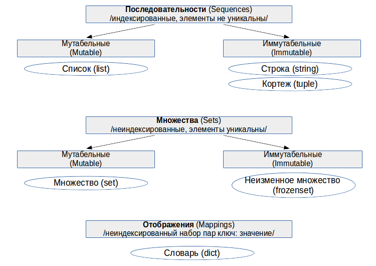 Python: коллекции, часть 1: классификация, общие подходы и методы, конвертация - 1