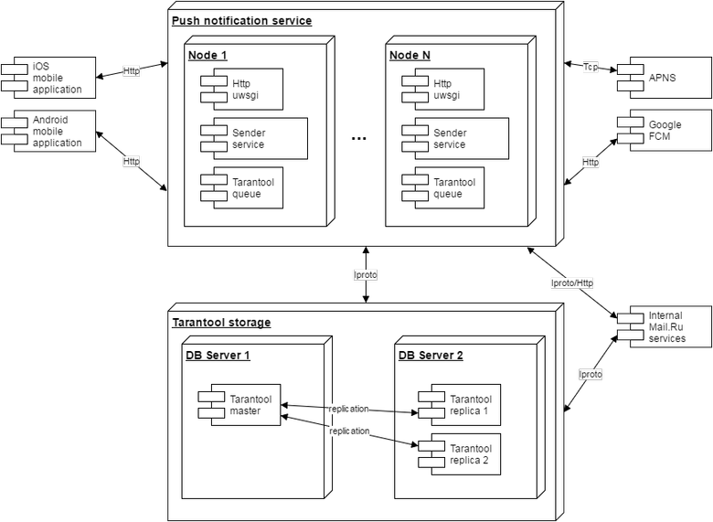 Service architecture. Архитектура сервиса. Сервисная архитектура схема. Сервисная архитектура приложений. Tarantool архитектура.