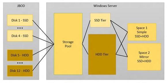 Дешевые способы поддать жару системе хранения с помощью SSD - 3 image alt text