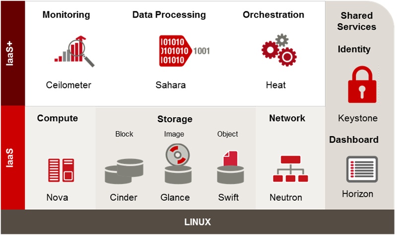 Краткий обзор гибридных облаков на OpenStack и трудностей их построения - 2