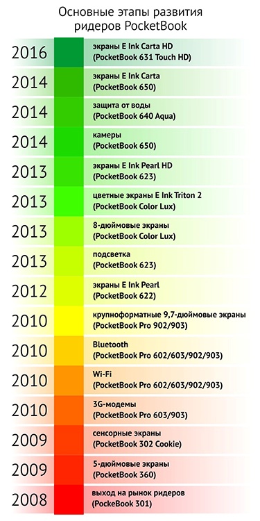 Вся история PocketBook в одной статье: от PocketBook 301 2008 года до новой линейки осени 2016 года - 35